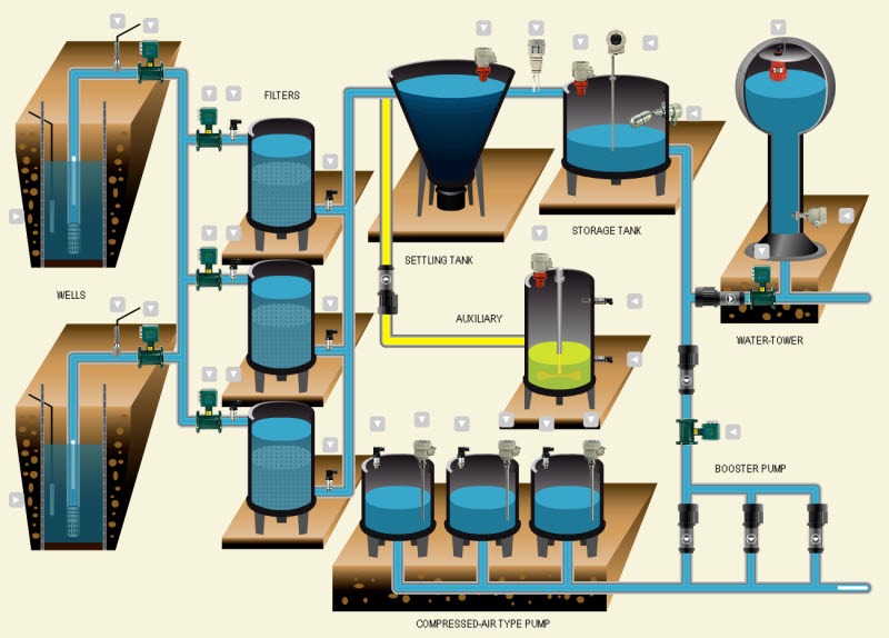 potable water treatment process